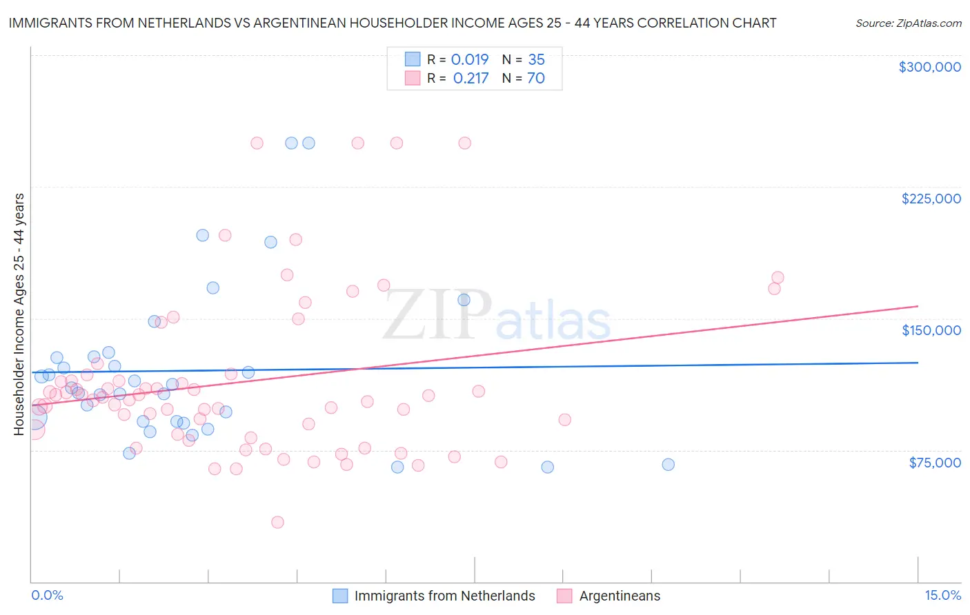 Immigrants from Netherlands vs Argentinean Householder Income Ages 25 - 44 years