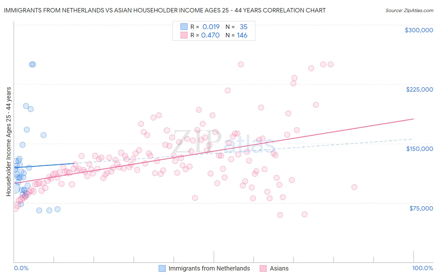 Immigrants from Netherlands vs Asian Householder Income Ages 25 - 44 years