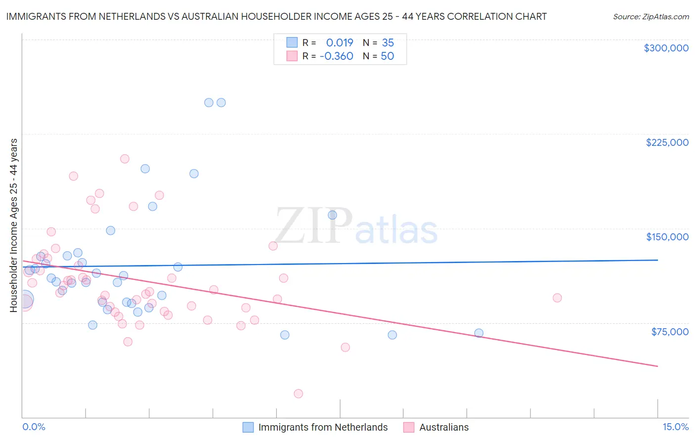 Immigrants from Netherlands vs Australian Householder Income Ages 25 - 44 years