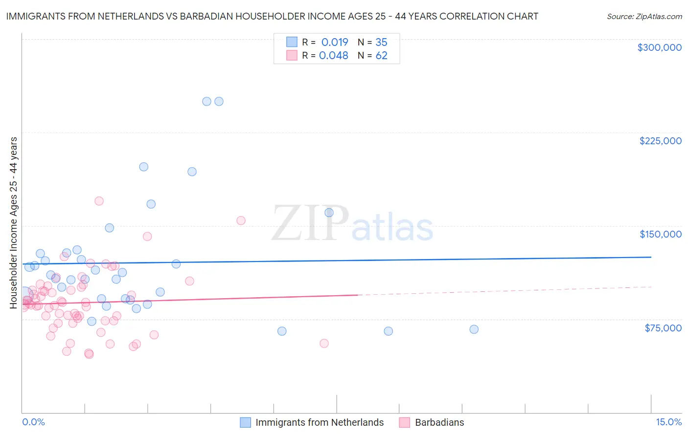 Immigrants from Netherlands vs Barbadian Householder Income Ages 25 - 44 years