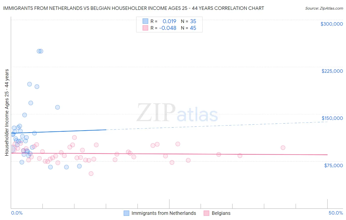 Immigrants from Netherlands vs Belgian Householder Income Ages 25 - 44 years