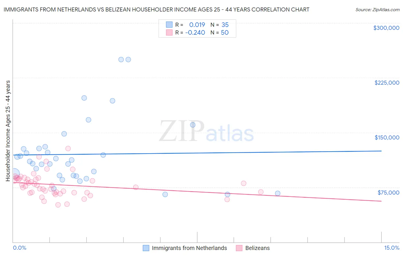 Immigrants from Netherlands vs Belizean Householder Income Ages 25 - 44 years
