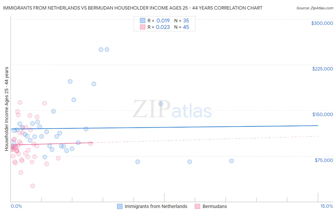 Immigrants from Netherlands vs Bermudan Householder Income Ages 25 - 44 years