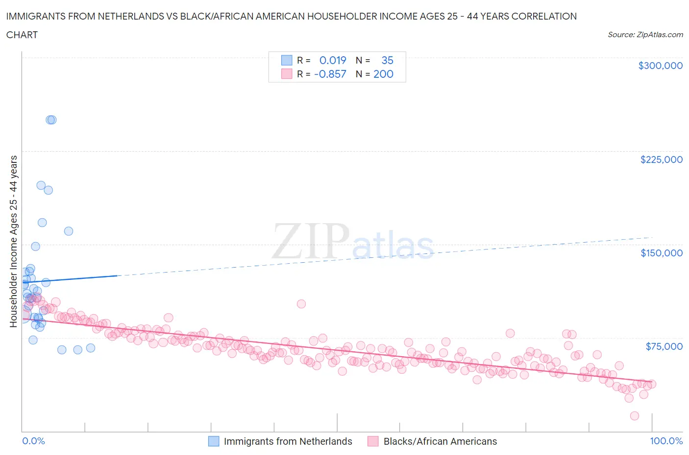 Immigrants from Netherlands vs Black/African American Householder Income Ages 25 - 44 years