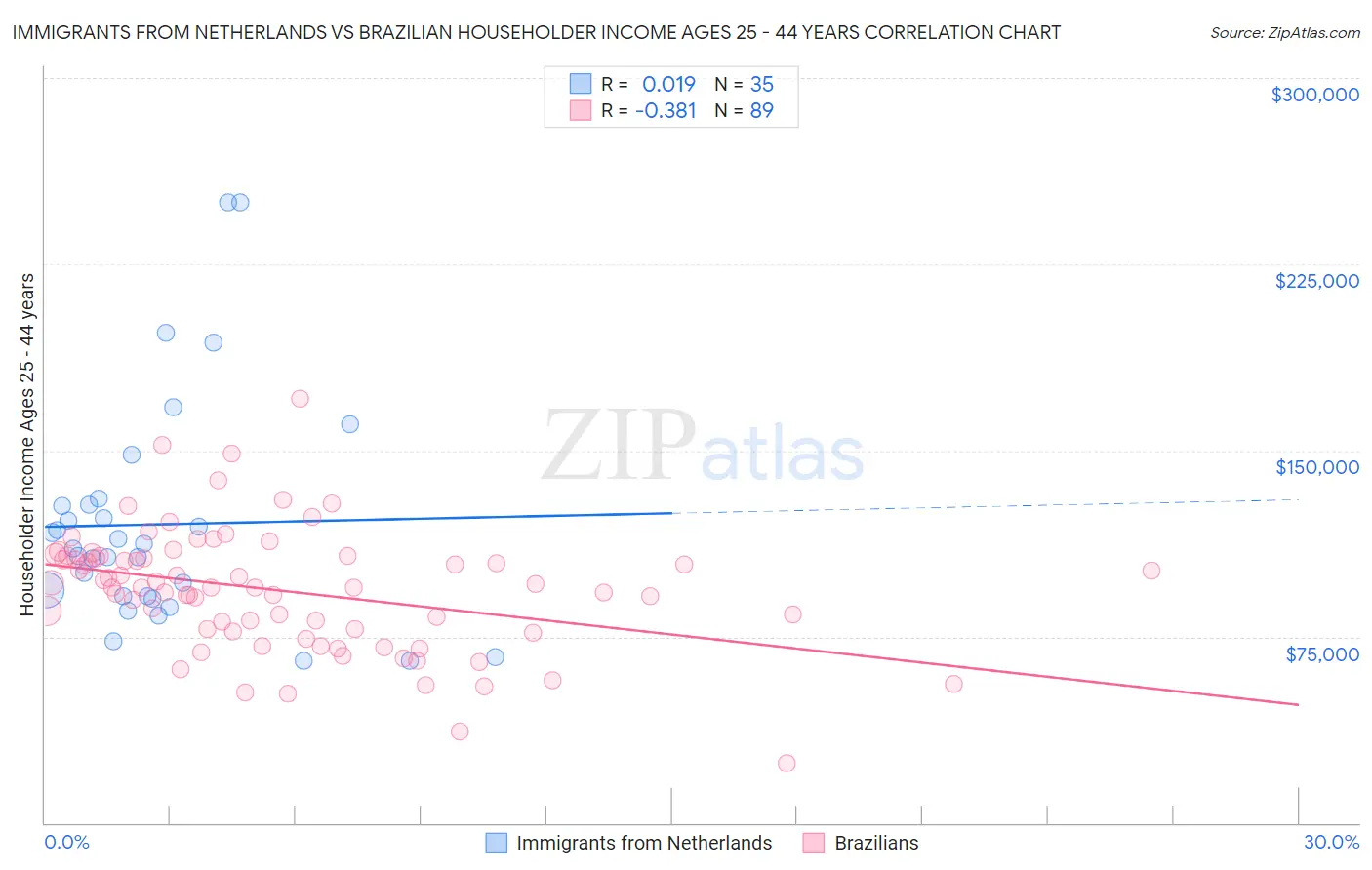 Immigrants from Netherlands vs Brazilian Householder Income Ages 25 - 44 years