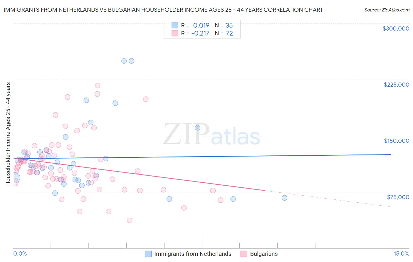 Immigrants from Netherlands vs Bulgarian Householder Income Ages 25 - 44 years