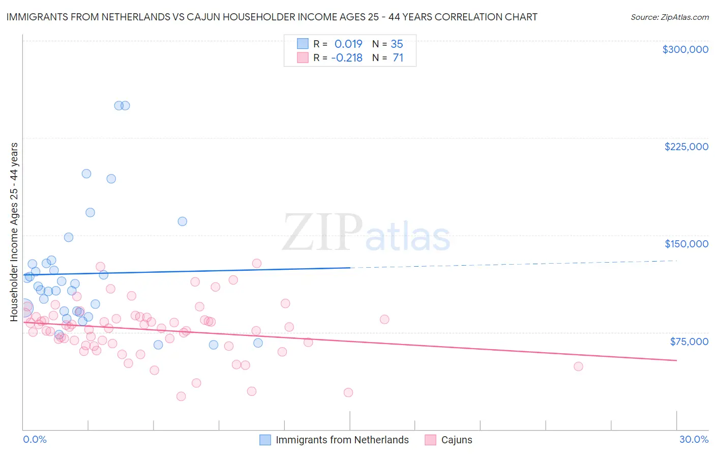 Immigrants from Netherlands vs Cajun Householder Income Ages 25 - 44 years