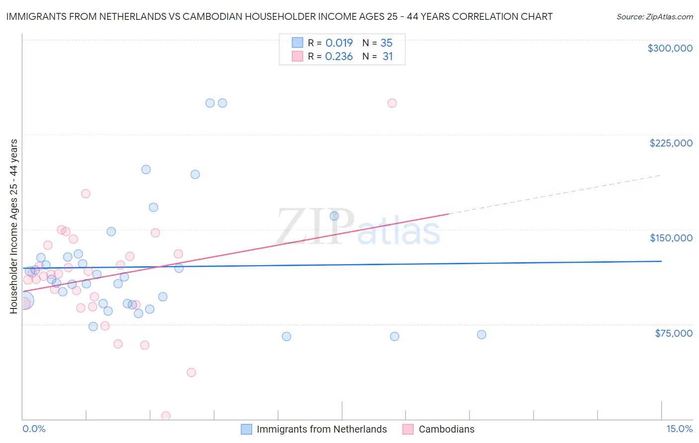 Immigrants from Netherlands vs Cambodian Householder Income Ages 25 - 44 years