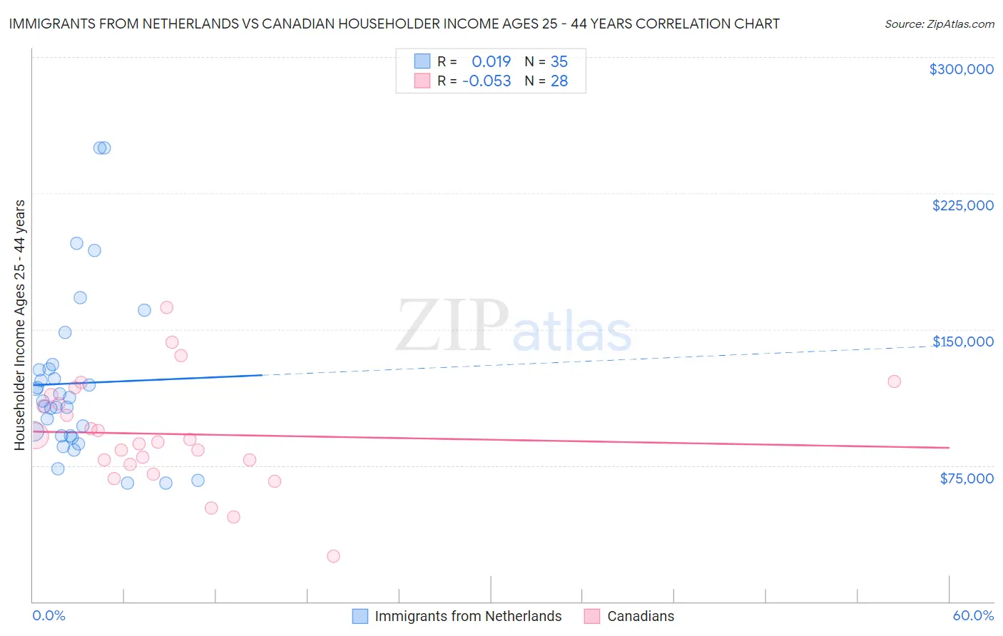Immigrants from Netherlands vs Canadian Householder Income Ages 25 - 44 years