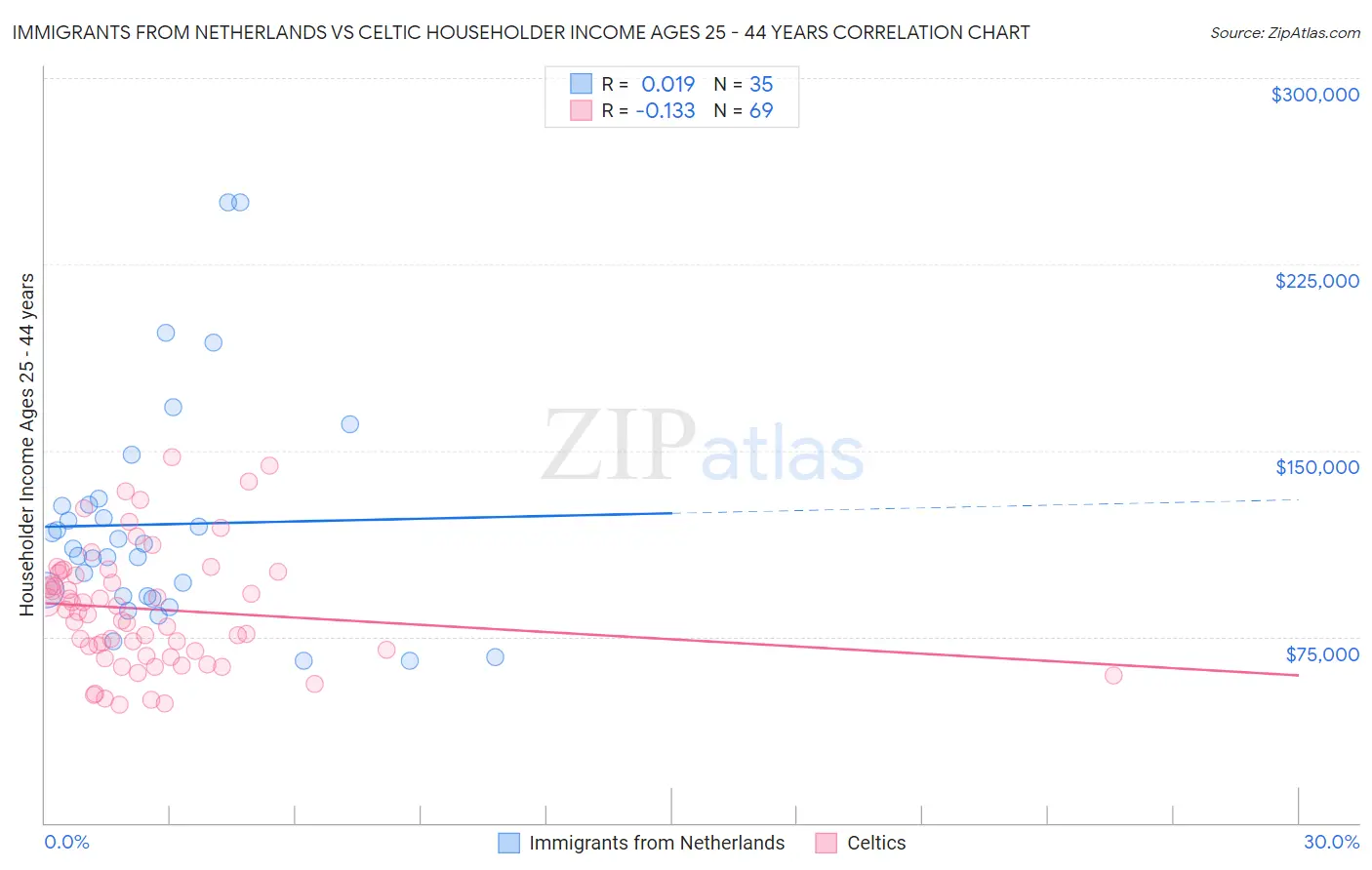 Immigrants from Netherlands vs Celtic Householder Income Ages 25 - 44 years