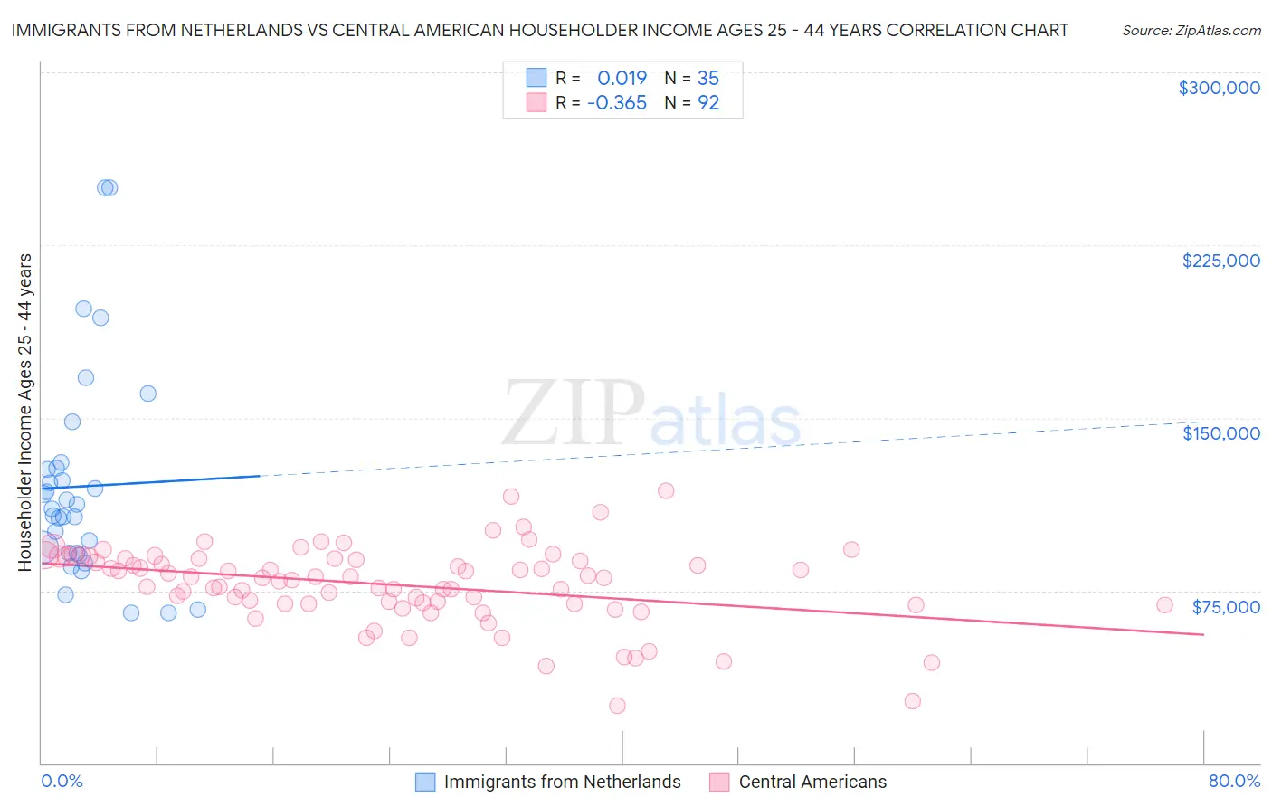 Immigrants from Netherlands vs Central American Householder Income Ages 25 - 44 years