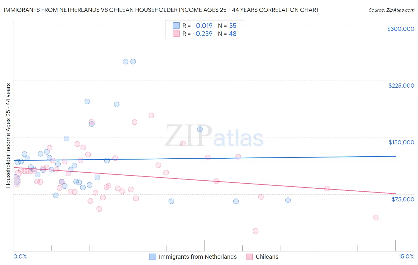 Immigrants from Netherlands vs Chilean Householder Income Ages 25 - 44 years