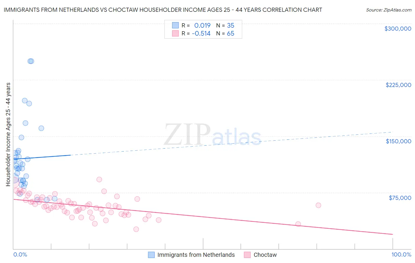 Immigrants from Netherlands vs Choctaw Householder Income Ages 25 - 44 years