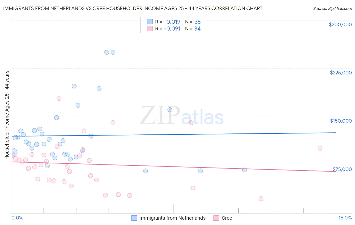 Immigrants from Netherlands vs Cree Householder Income Ages 25 - 44 years
