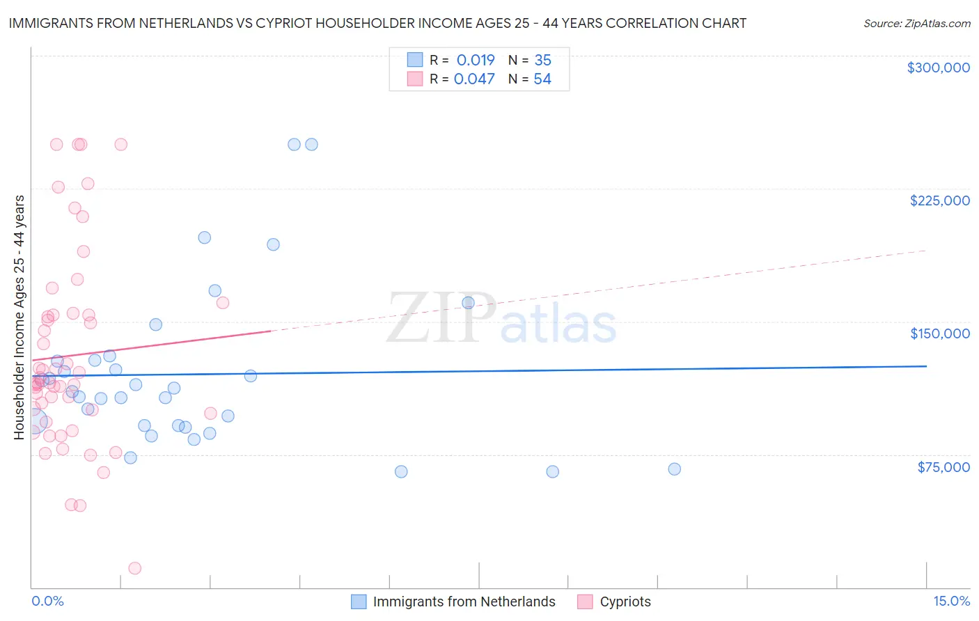 Immigrants from Netherlands vs Cypriot Householder Income Ages 25 - 44 years