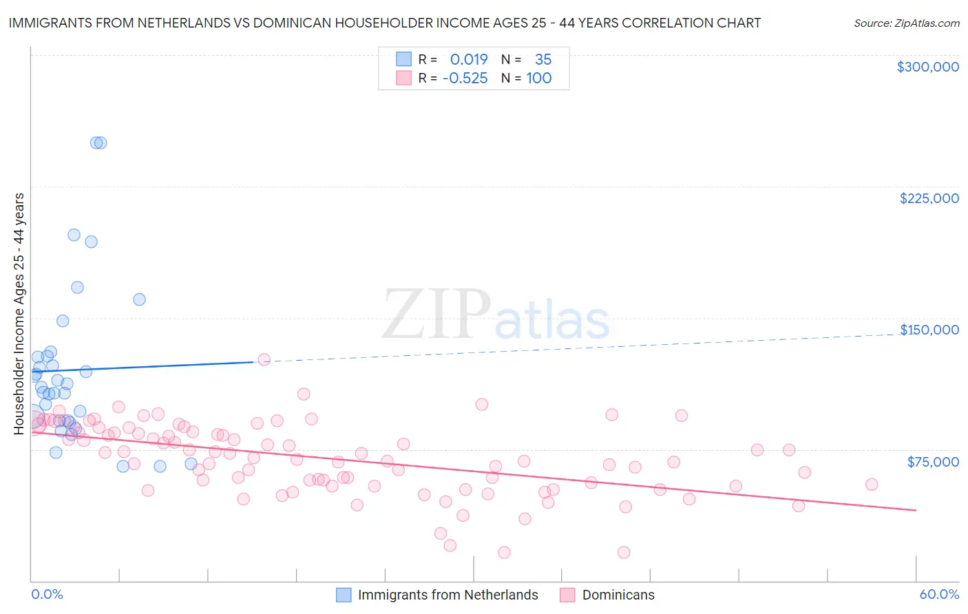 Immigrants from Netherlands vs Dominican Householder Income Ages 25 - 44 years