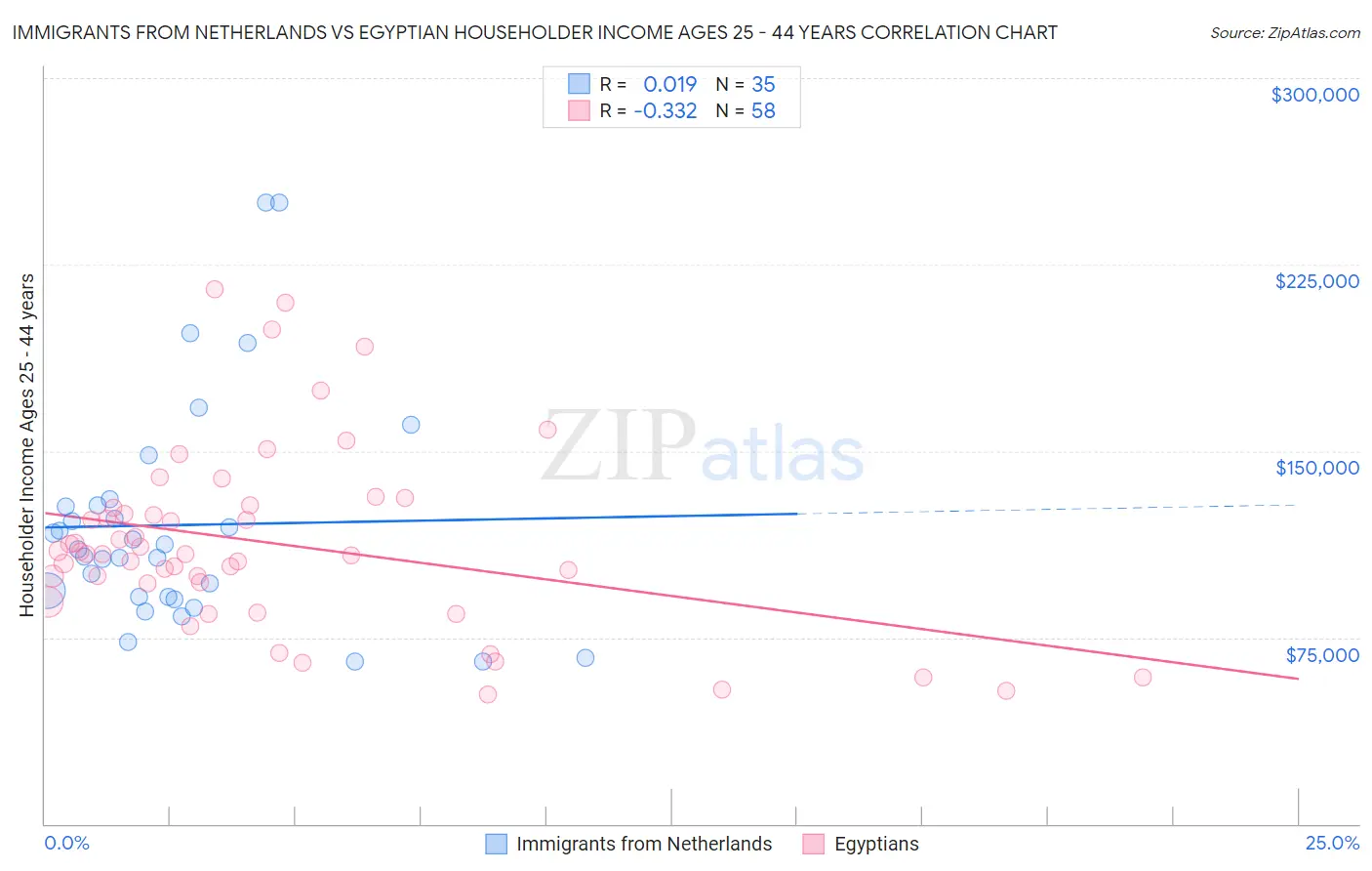 Immigrants from Netherlands vs Egyptian Householder Income Ages 25 - 44 years