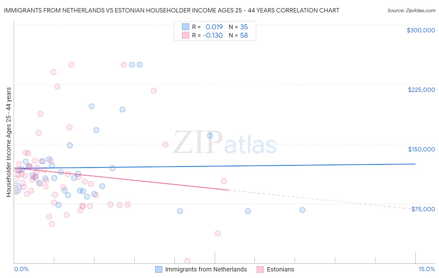 Immigrants from Netherlands vs Estonian Householder Income Ages 25 - 44 years
