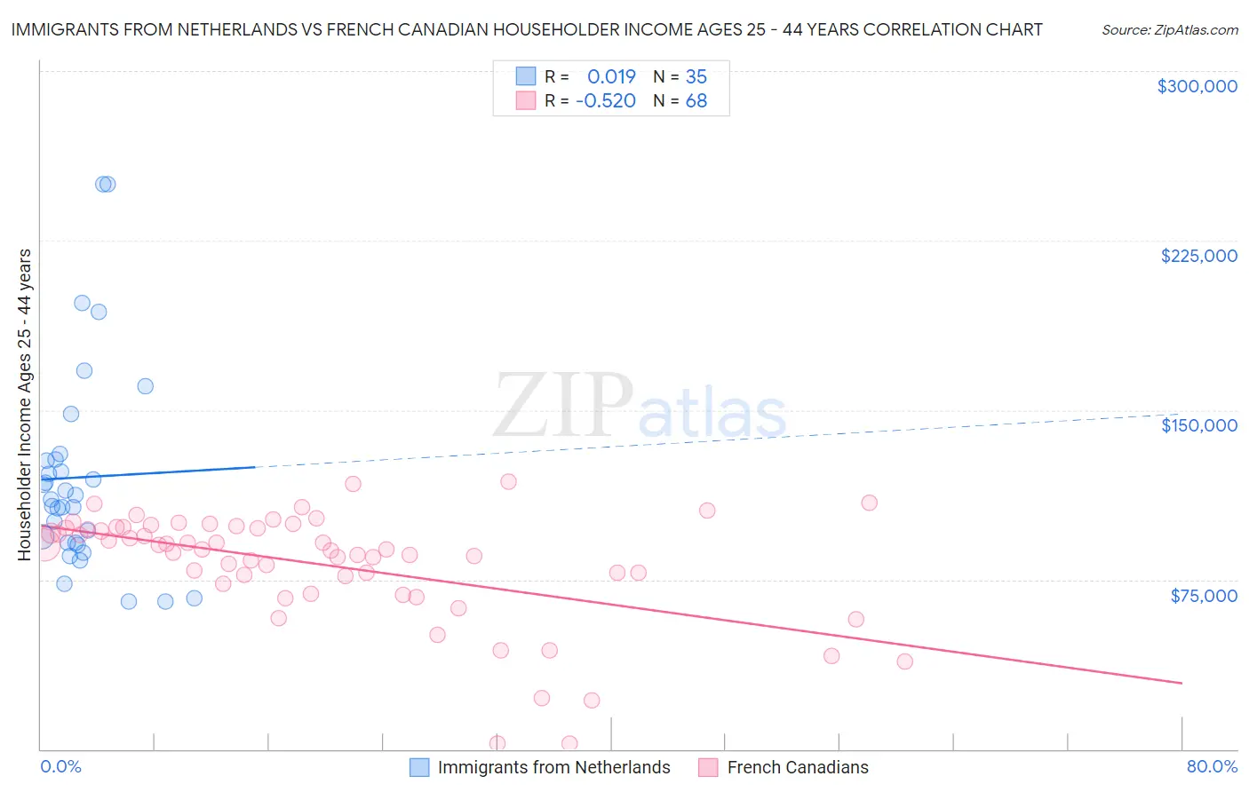 Immigrants from Netherlands vs French Canadian Householder Income Ages 25 - 44 years