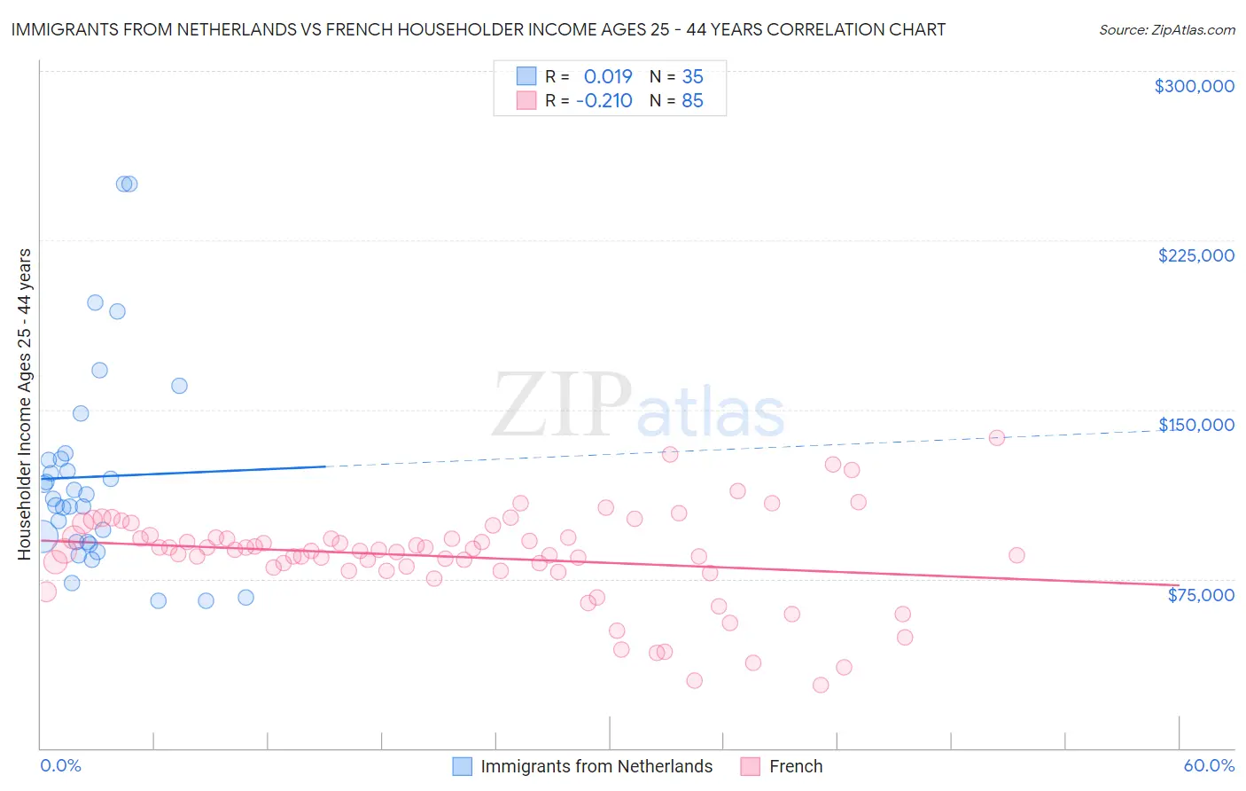 Immigrants from Netherlands vs French Householder Income Ages 25 - 44 years