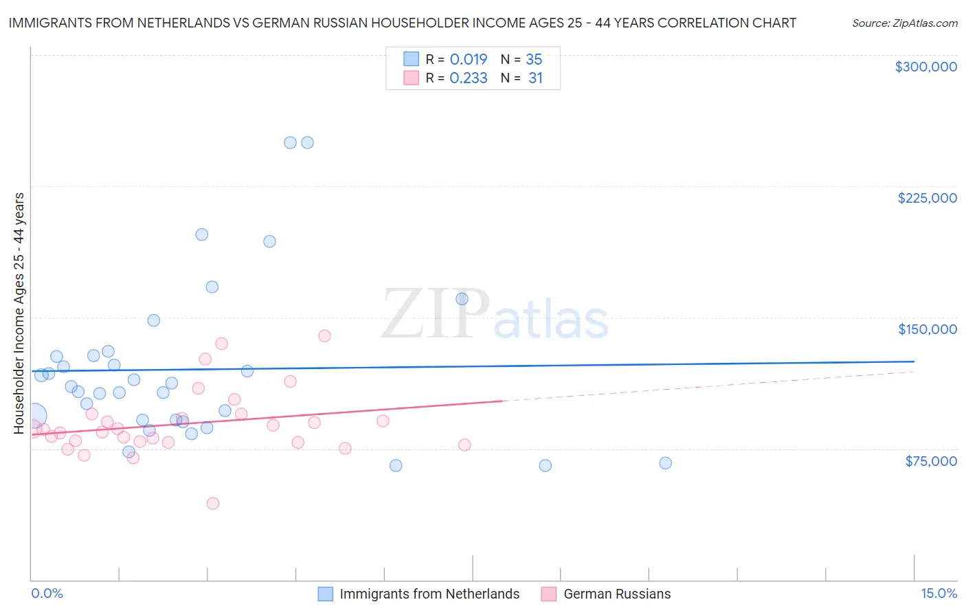 Immigrants from Netherlands vs German Russian Householder Income Ages 25 - 44 years