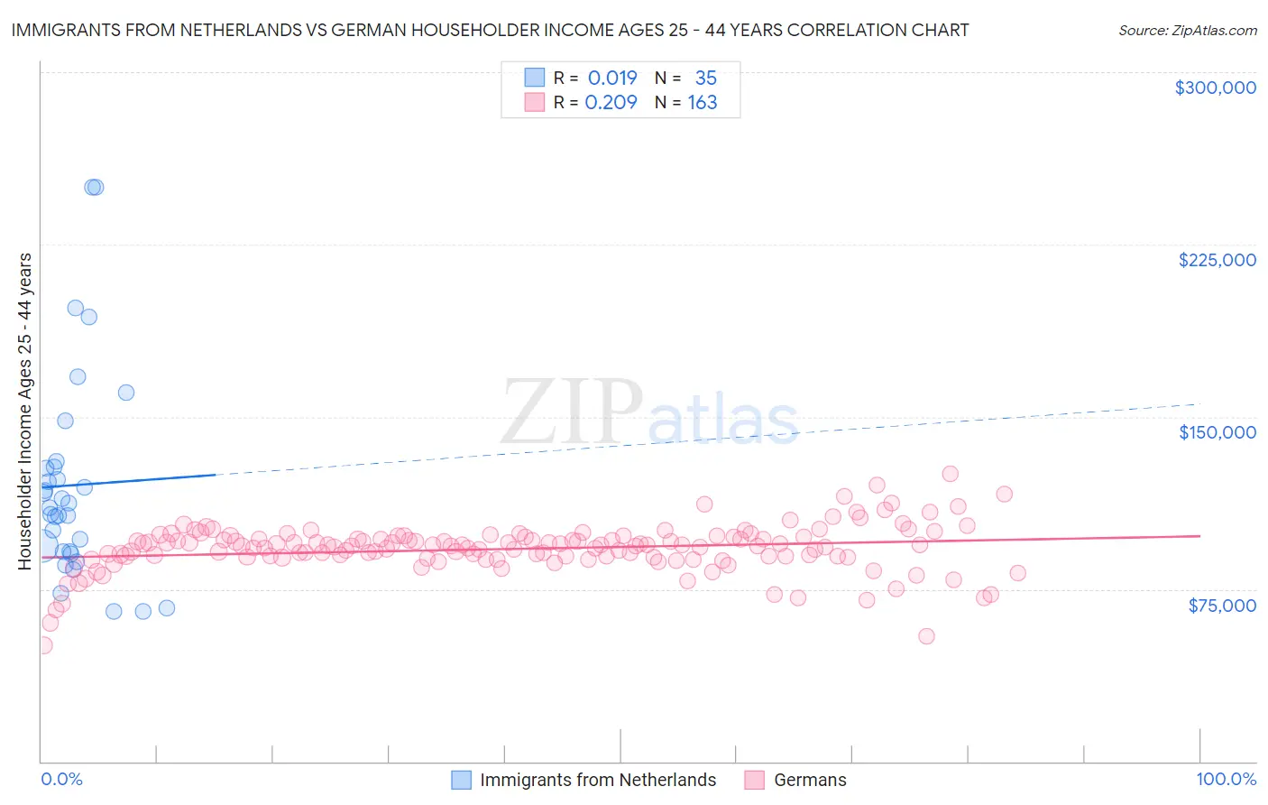 Immigrants from Netherlands vs German Householder Income Ages 25 - 44 years