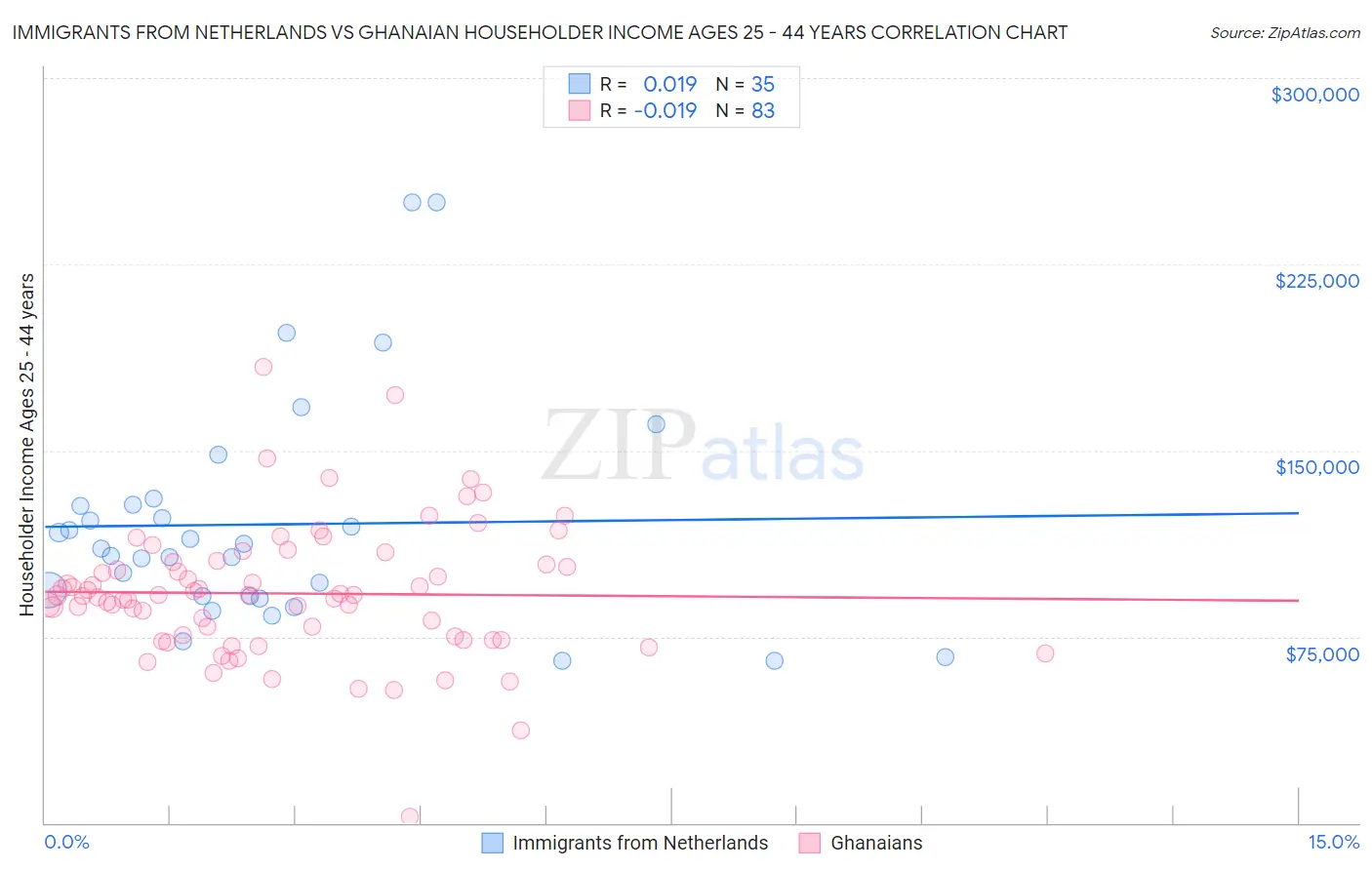 Immigrants from Netherlands vs Ghanaian Householder Income Ages 25 - 44 years