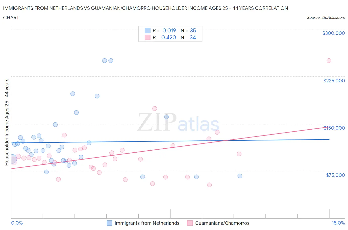 Immigrants from Netherlands vs Guamanian/Chamorro Householder Income Ages 25 - 44 years