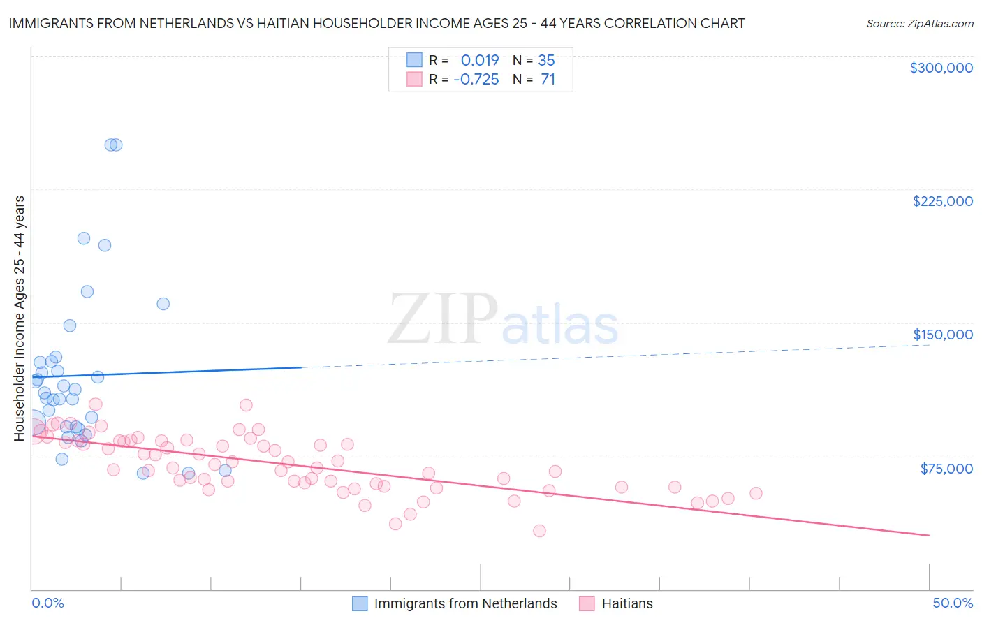 Immigrants from Netherlands vs Haitian Householder Income Ages 25 - 44 years