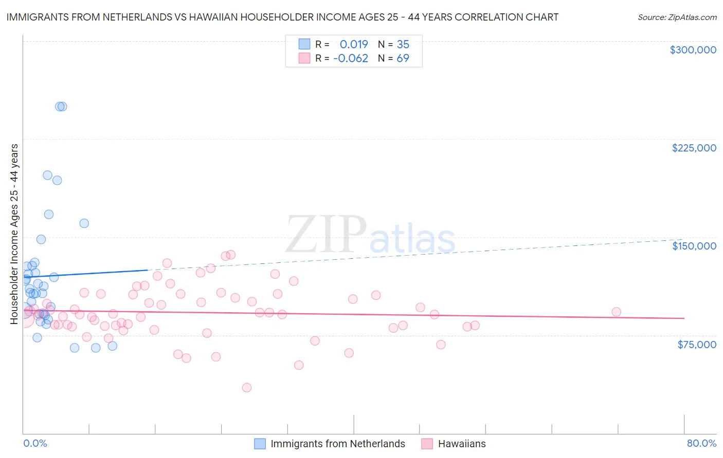 Immigrants from Netherlands vs Hawaiian Householder Income Ages 25 - 44 years