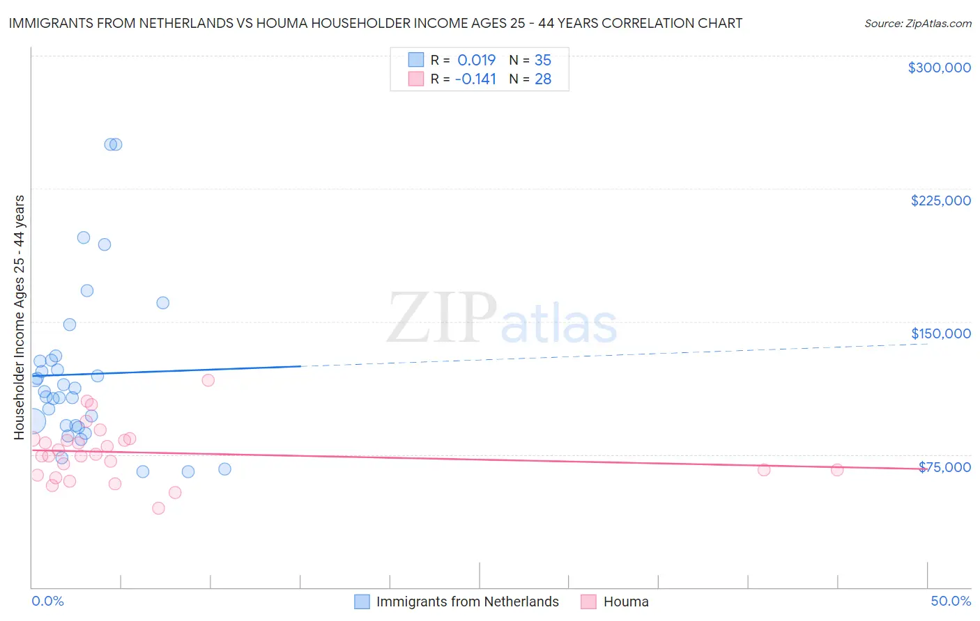 Immigrants from Netherlands vs Houma Householder Income Ages 25 - 44 years