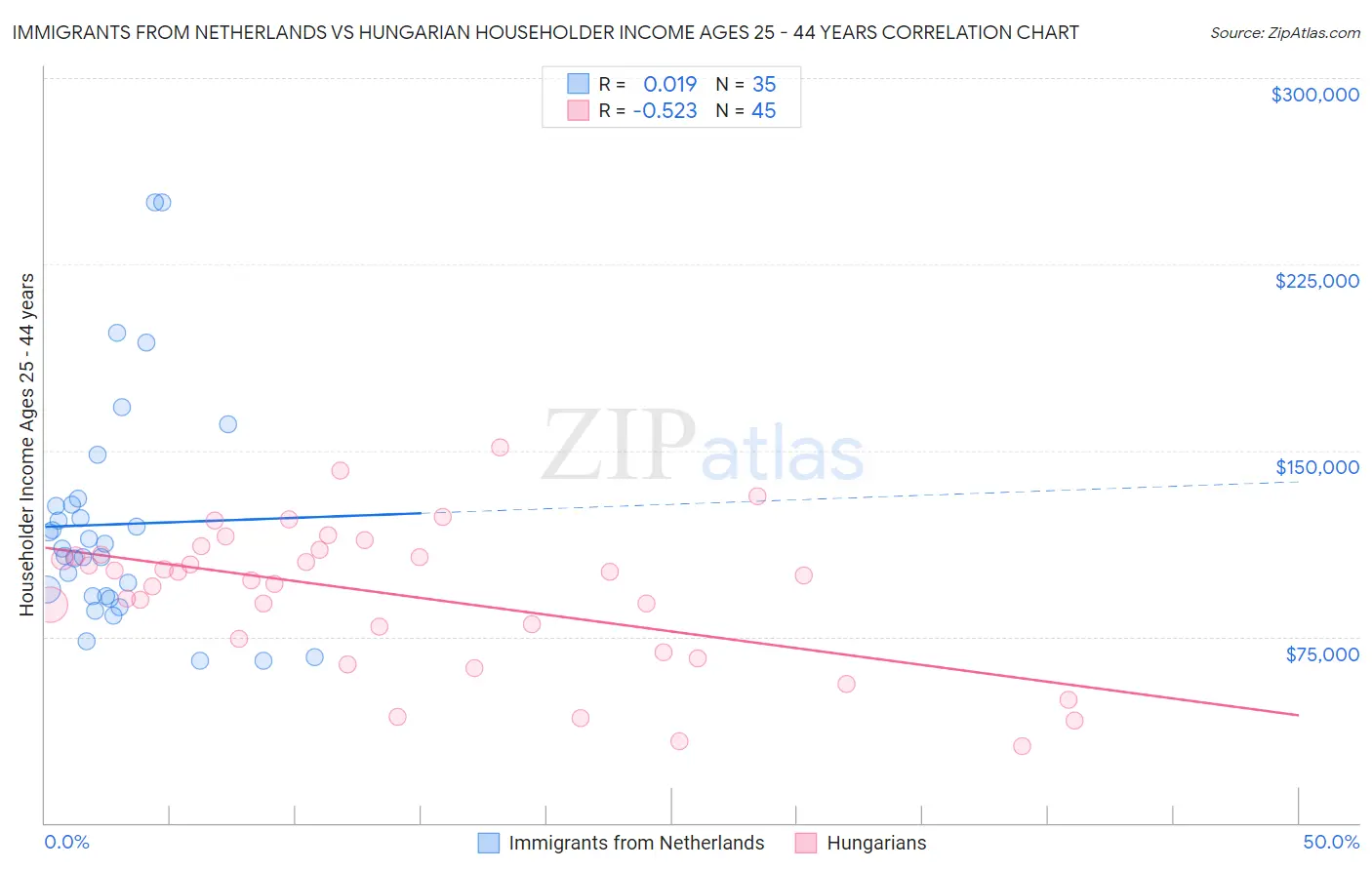 Immigrants from Netherlands vs Hungarian Householder Income Ages 25 - 44 years