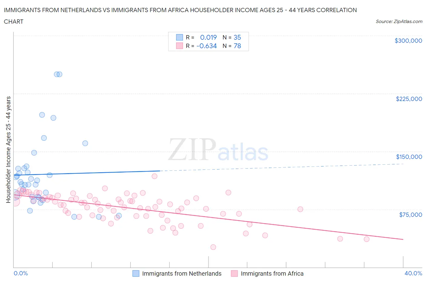 Immigrants from Netherlands vs Immigrants from Africa Householder Income Ages 25 - 44 years