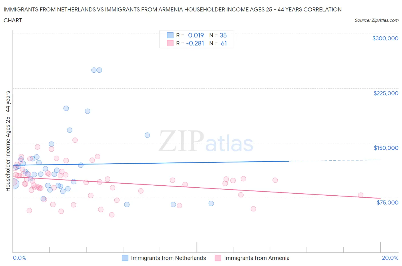 Immigrants from Netherlands vs Immigrants from Armenia Householder Income Ages 25 - 44 years