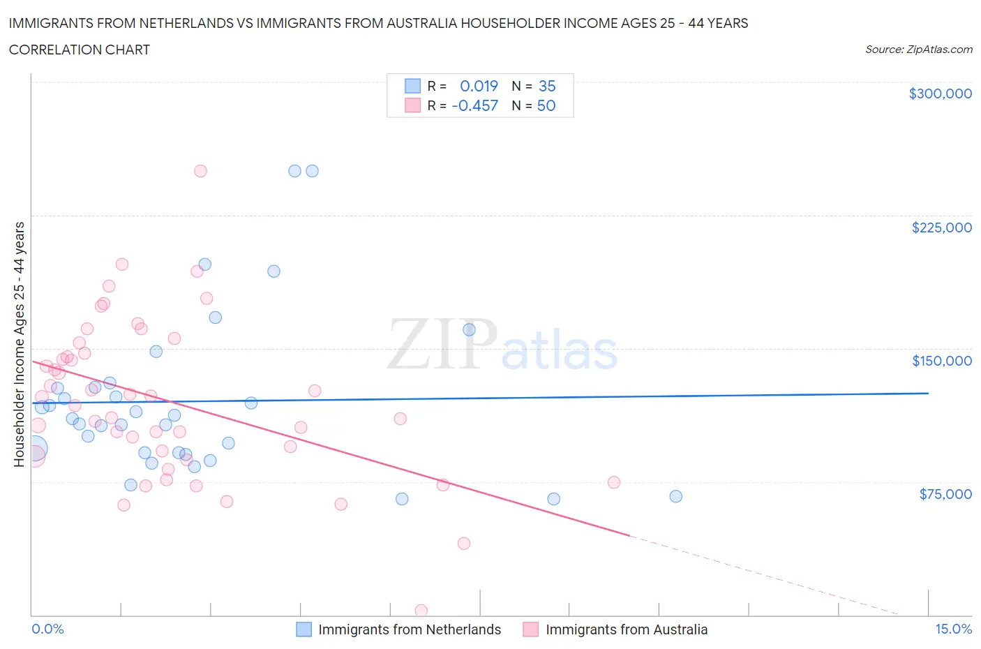 Immigrants from Netherlands vs Immigrants from Australia Householder Income Ages 25 - 44 years
