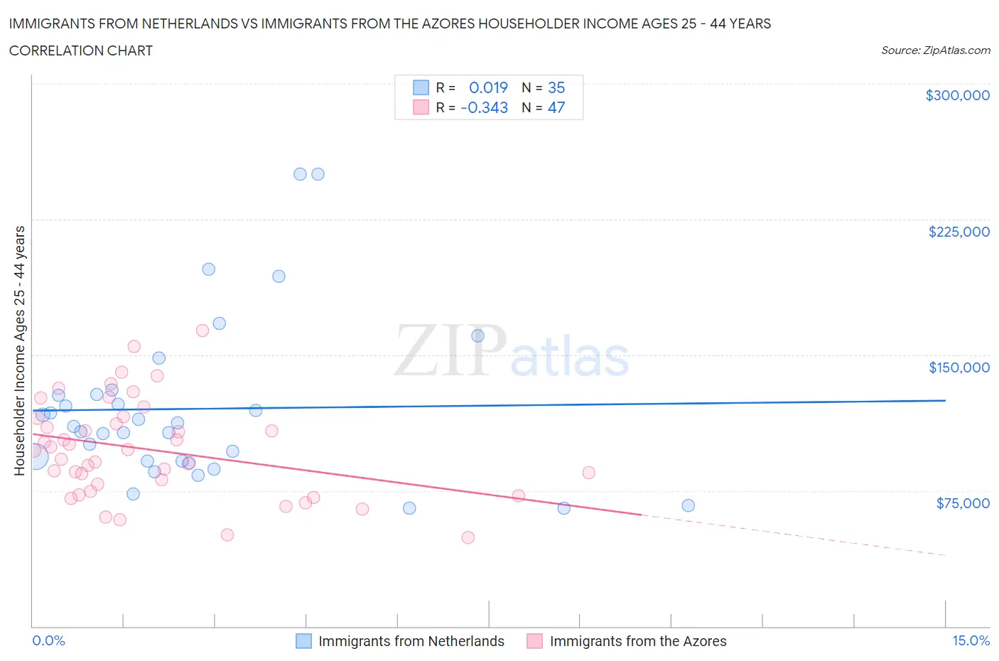 Immigrants from Netherlands vs Immigrants from the Azores Householder Income Ages 25 - 44 years