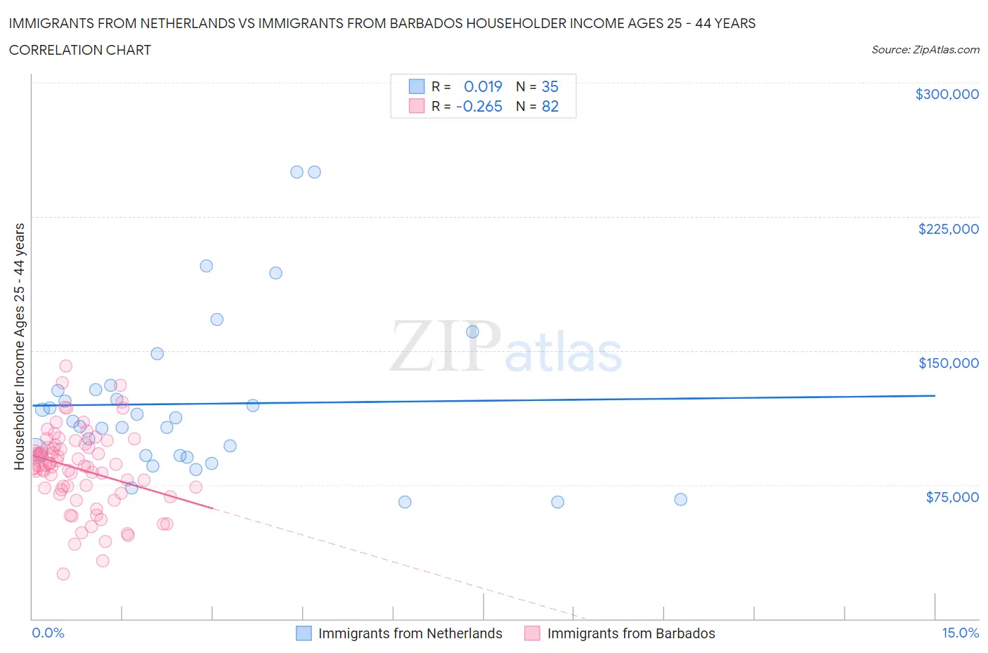Immigrants from Netherlands vs Immigrants from Barbados Householder Income Ages 25 - 44 years