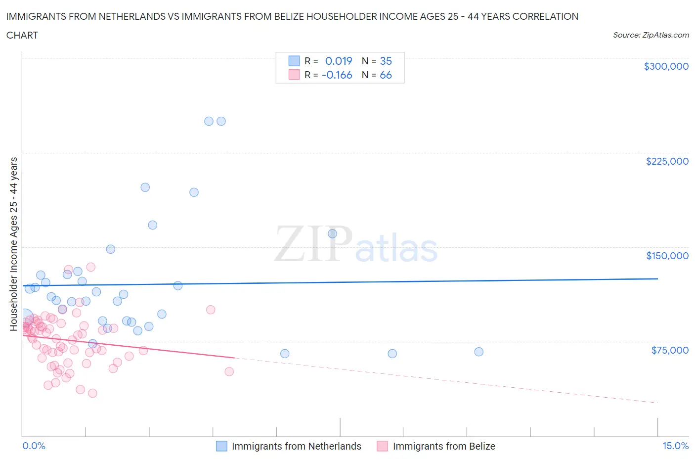 Immigrants from Netherlands vs Immigrants from Belize Householder Income Ages 25 - 44 years