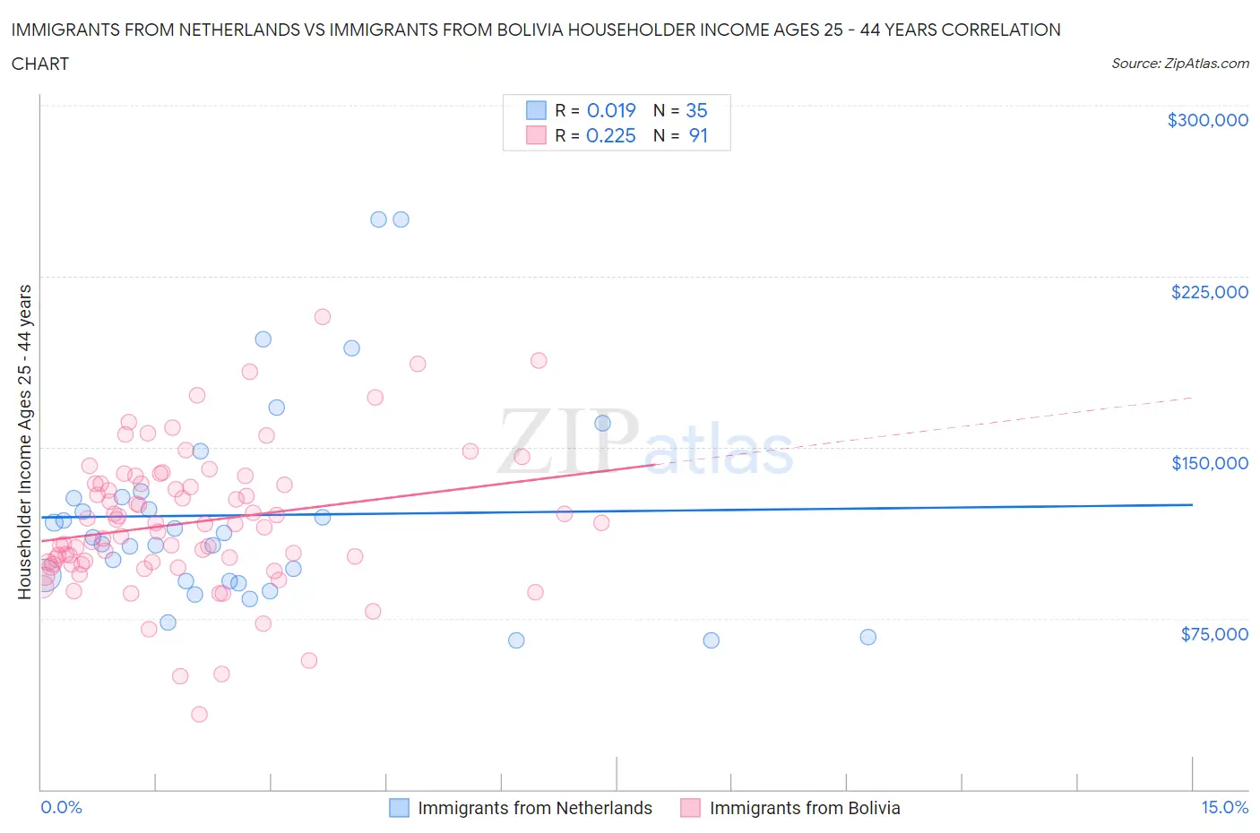Immigrants from Netherlands vs Immigrants from Bolivia Householder Income Ages 25 - 44 years