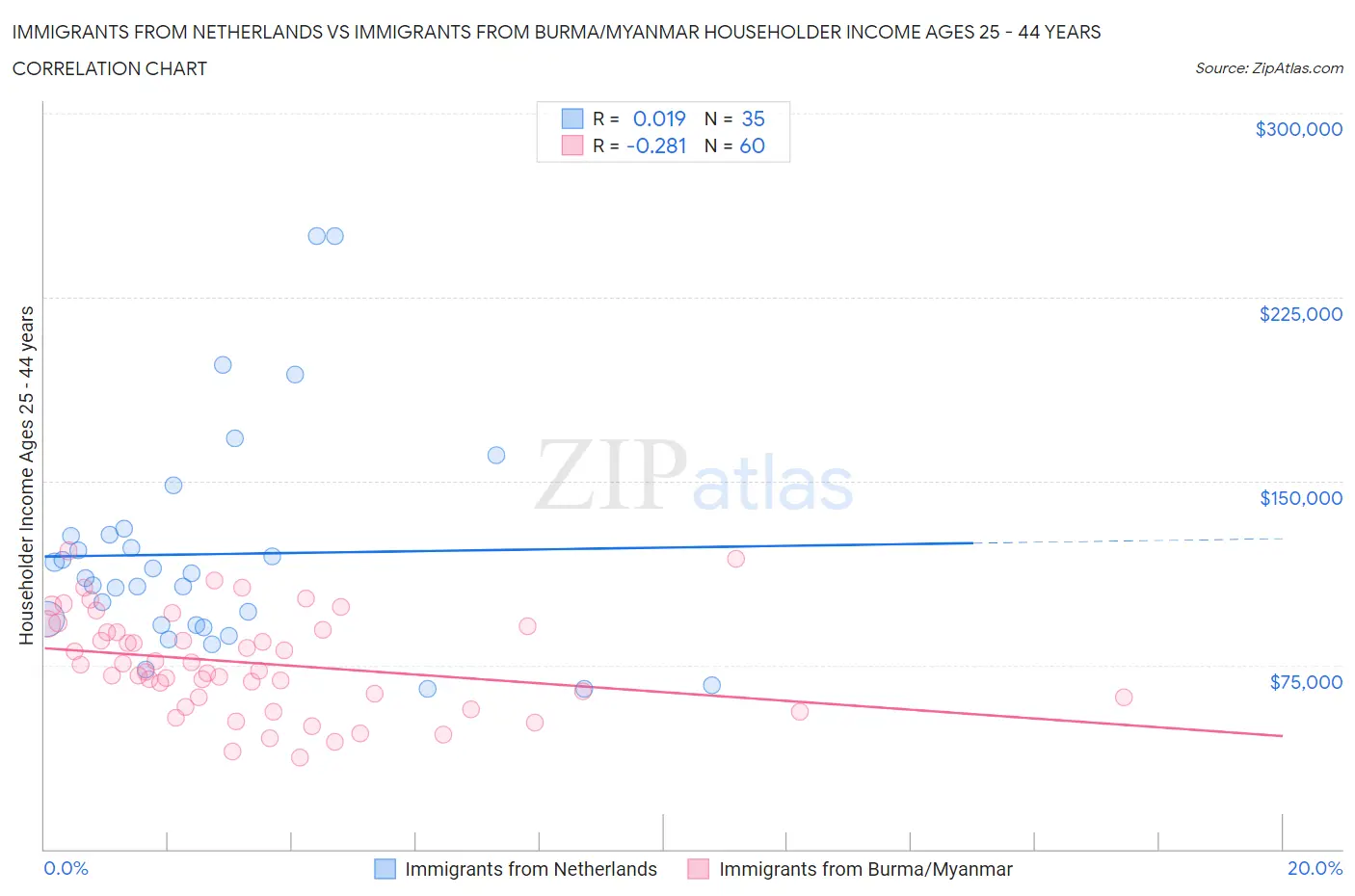Immigrants from Netherlands vs Immigrants from Burma/Myanmar Householder Income Ages 25 - 44 years