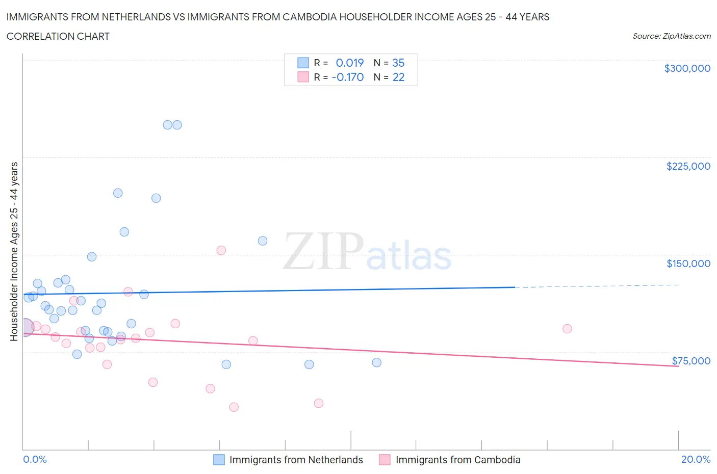 Immigrants from Netherlands vs Immigrants from Cambodia Householder Income Ages 25 - 44 years