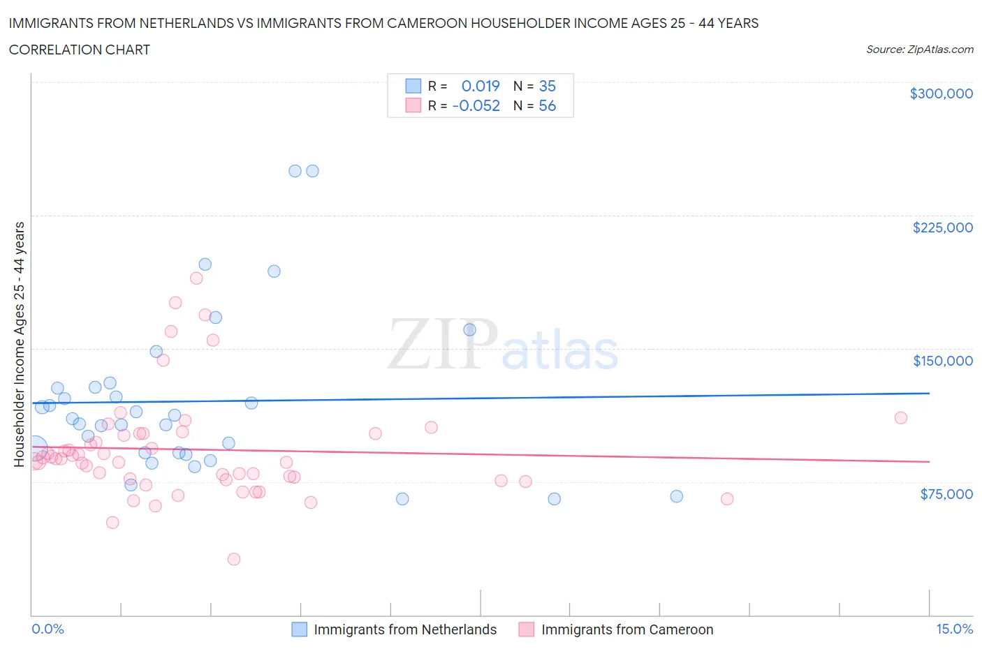 Immigrants from Netherlands vs Immigrants from Cameroon Householder Income Ages 25 - 44 years