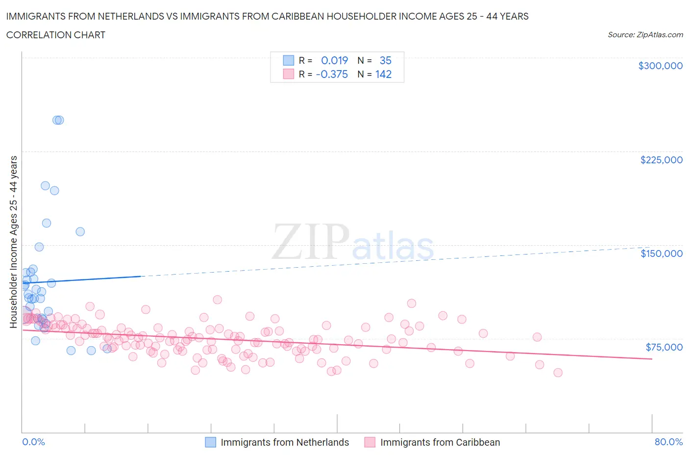 Immigrants from Netherlands vs Immigrants from Caribbean Householder Income Ages 25 - 44 years
