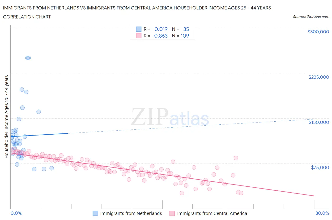 Immigrants from Netherlands vs Immigrants from Central America Householder Income Ages 25 - 44 years