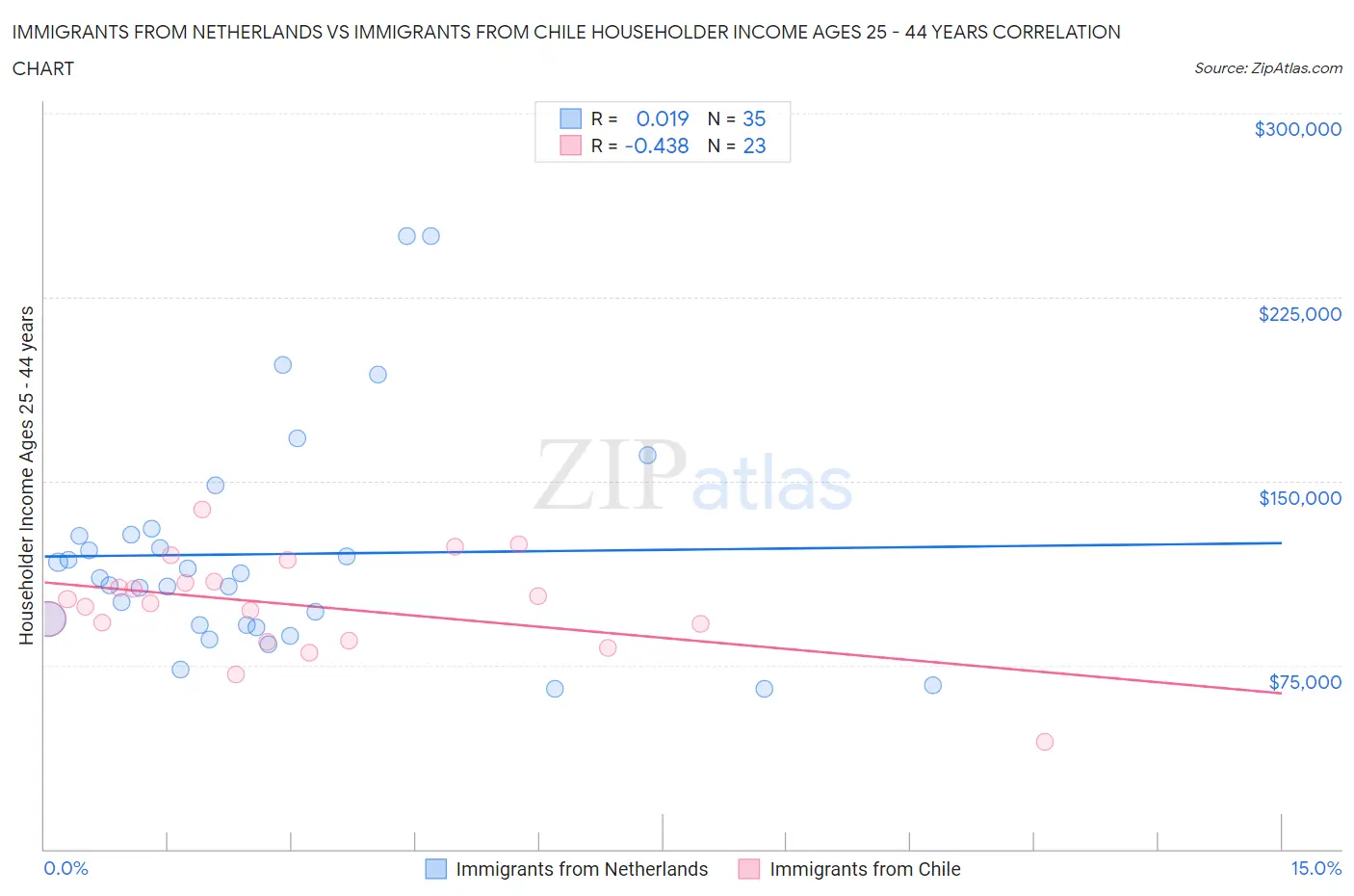 Immigrants from Netherlands vs Immigrants from Chile Householder Income Ages 25 - 44 years