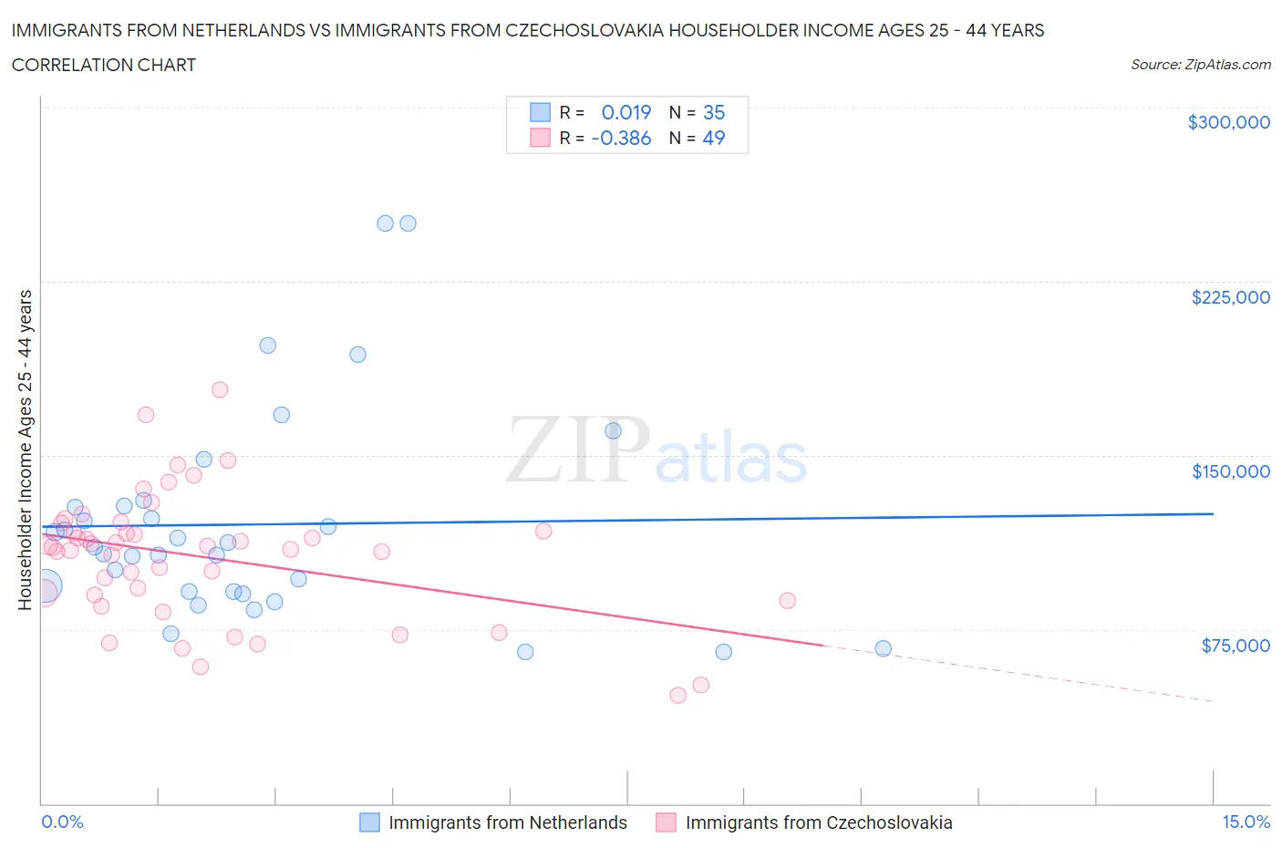 Immigrants from Netherlands vs Immigrants from Czechoslovakia Householder Income Ages 25 - 44 years
