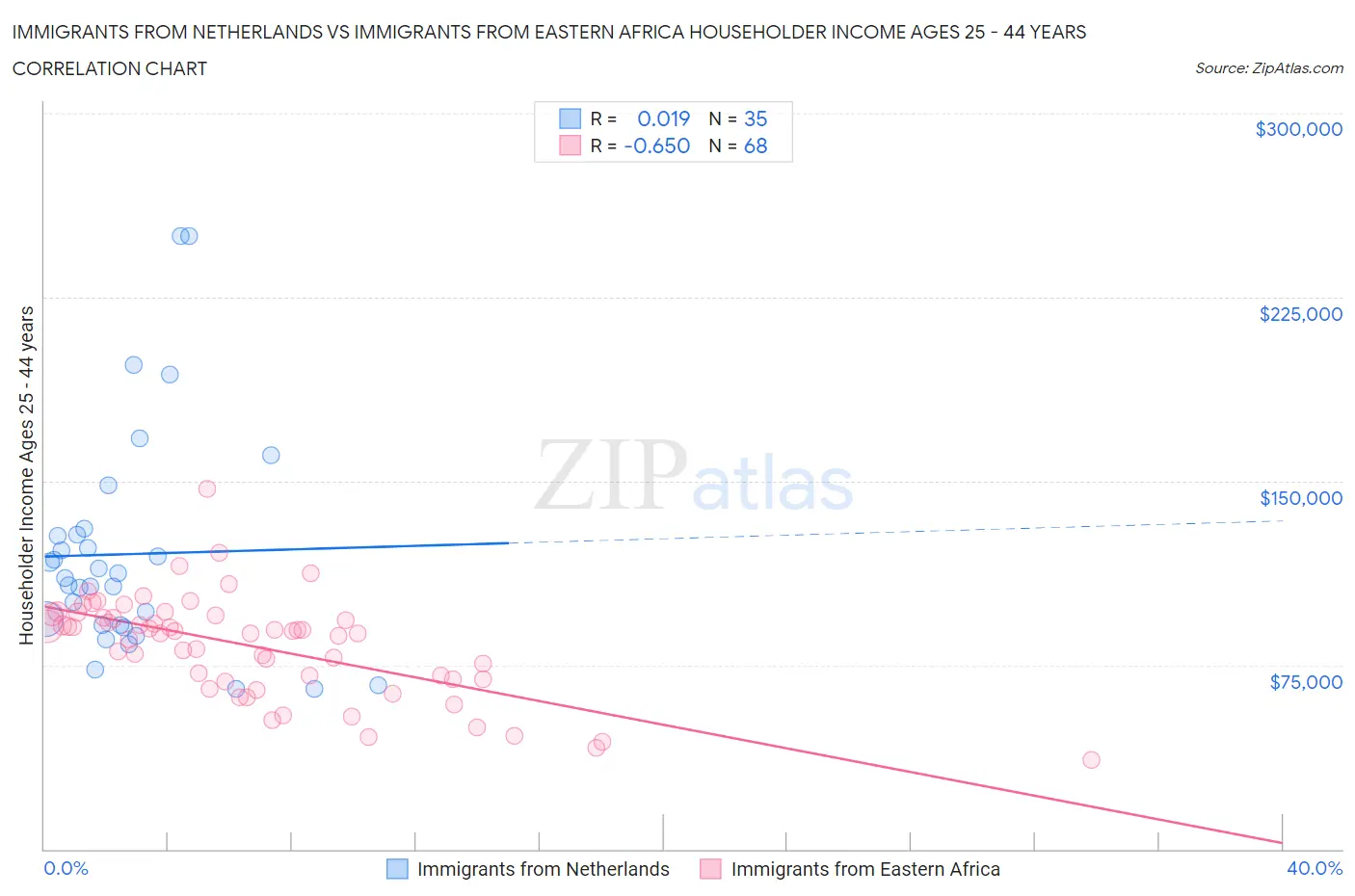 Immigrants from Netherlands vs Immigrants from Eastern Africa Householder Income Ages 25 - 44 years