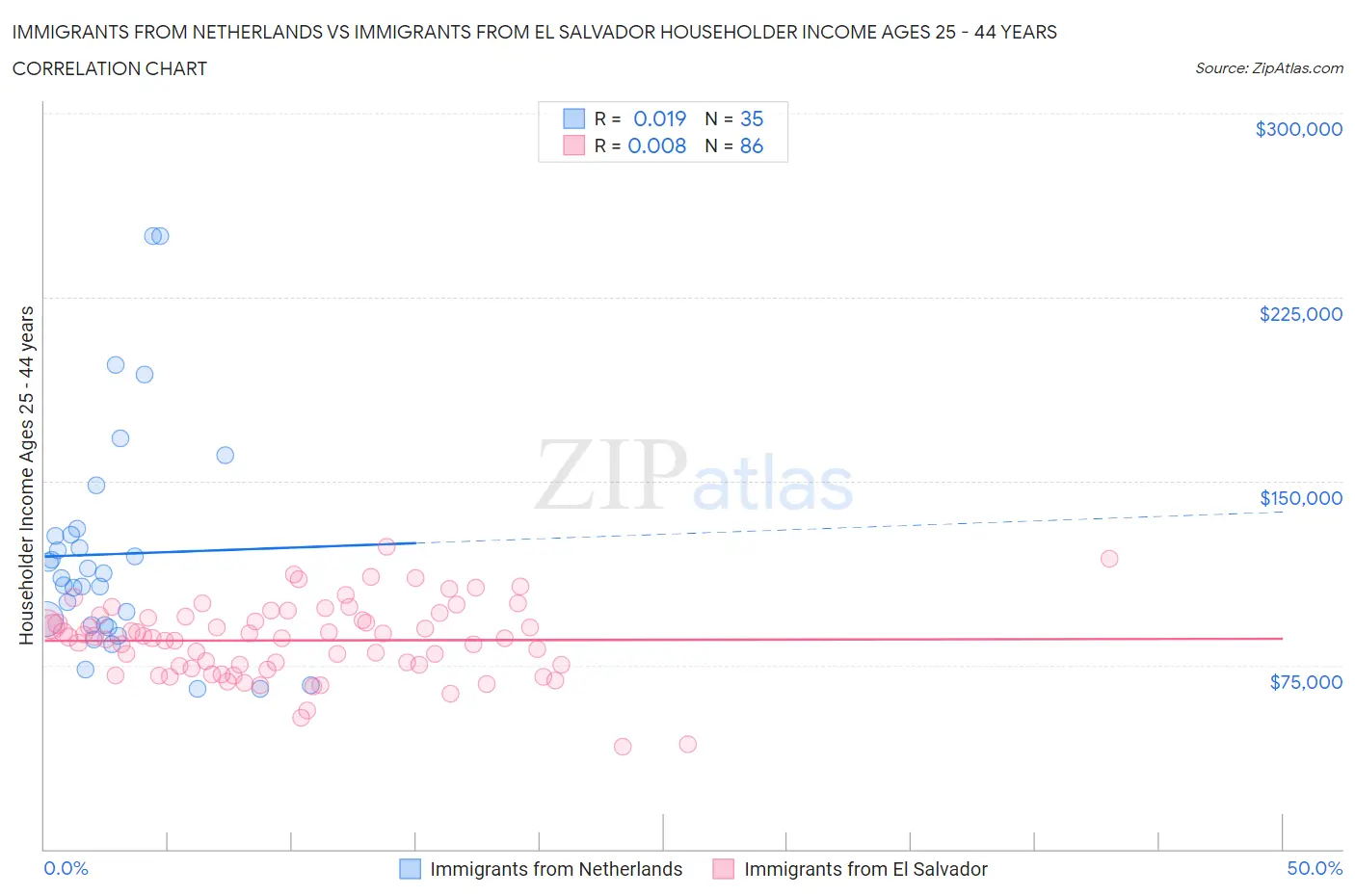 Immigrants from Netherlands vs Immigrants from El Salvador Householder Income Ages 25 - 44 years