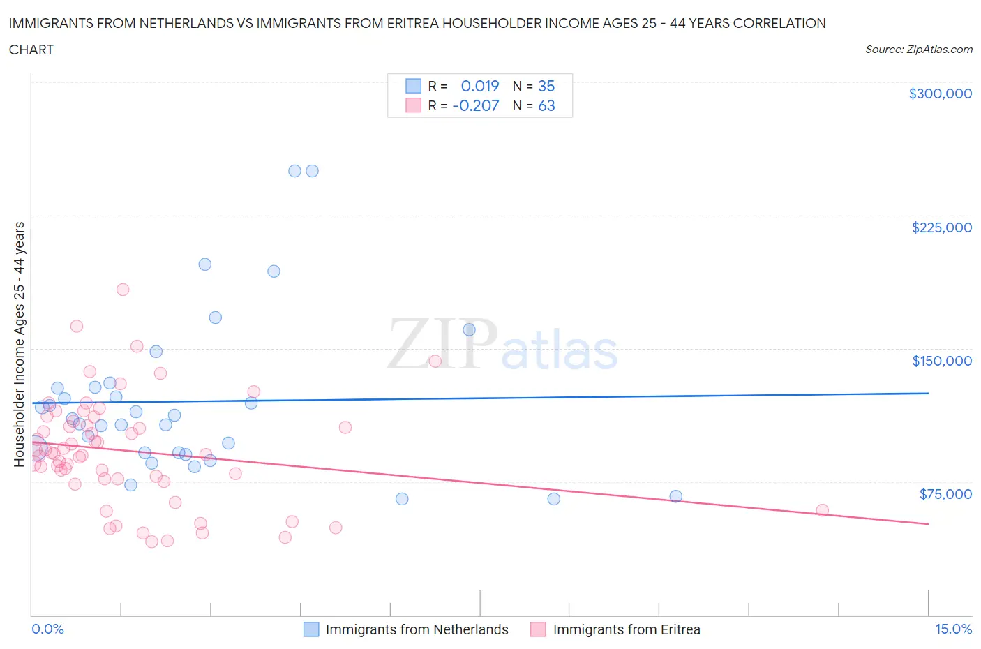Immigrants from Netherlands vs Immigrants from Eritrea Householder Income Ages 25 - 44 years