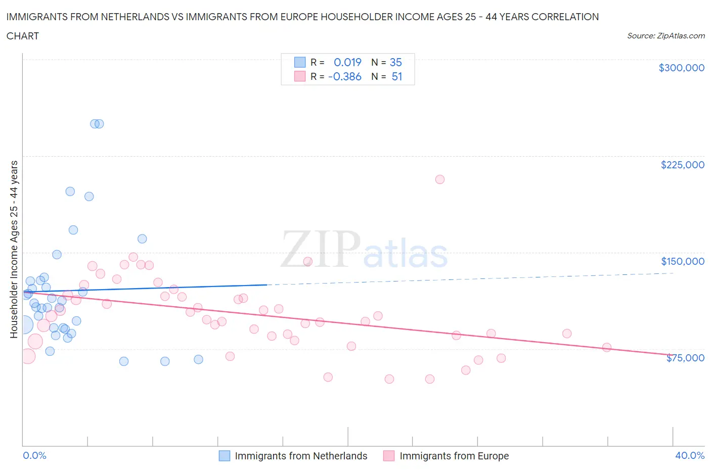 Immigrants from Netherlands vs Immigrants from Europe Householder Income Ages 25 - 44 years